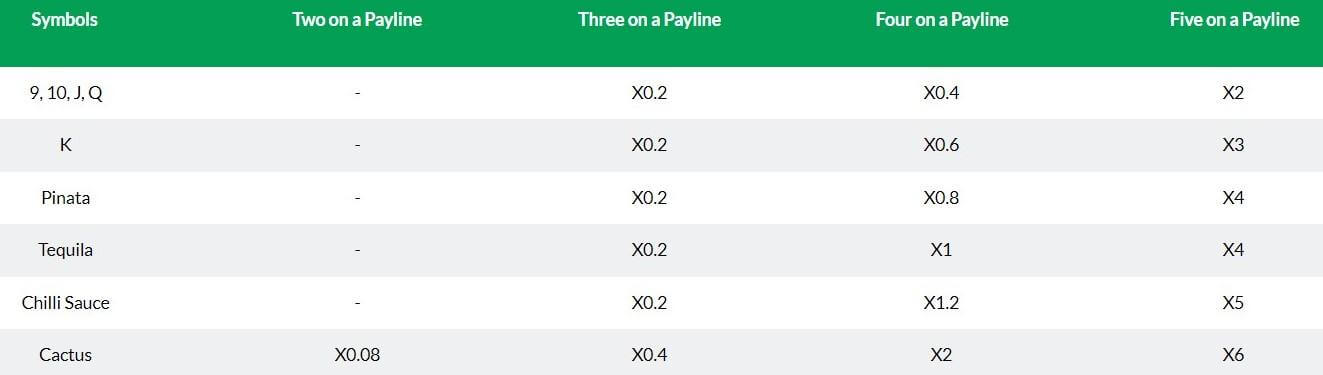 south of the border paytable